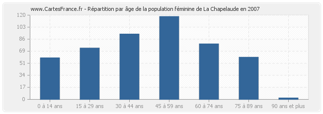 Répartition par âge de la population féminine de La Chapelaude en 2007